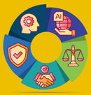 A circular infographic icon set on a yellow background, featuring segments with icons of a human head with a gear, a hand holding a globe labeled AI, a shield with a checkmark, a scale of justice, and a handshake with a checkmark.